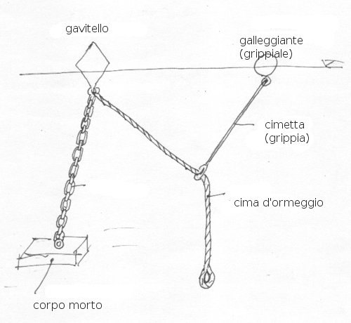 Image gavitello2
