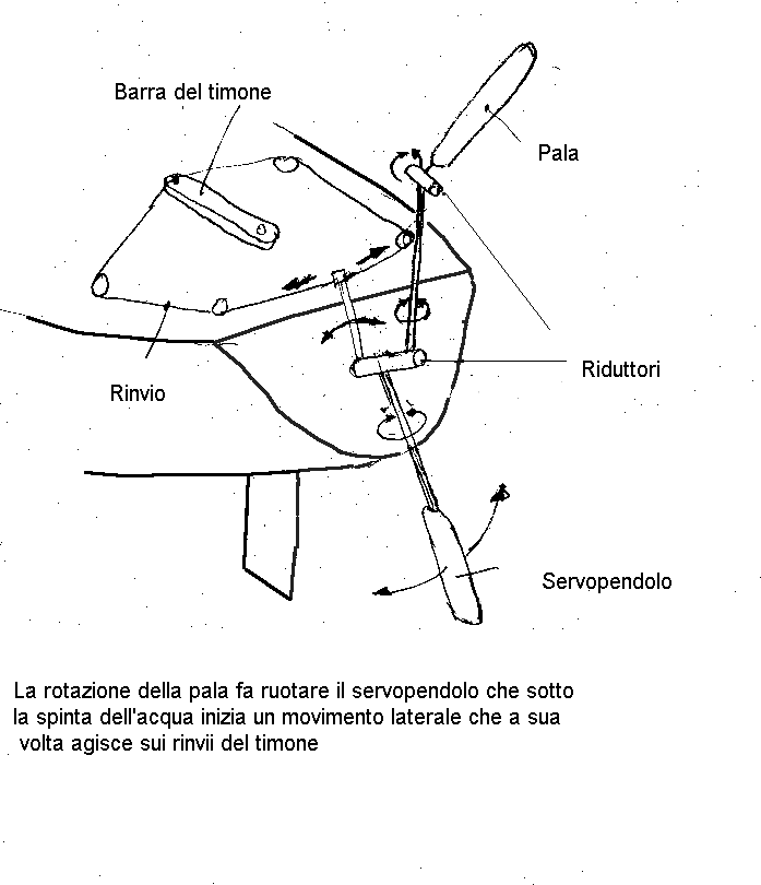 Image servopendolo