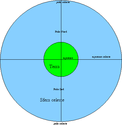 \includegraphics[scale=0.5]{img/sfera_celeste}