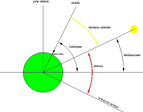 \includegraphics[scale=0.6]{img/mezzogiorno-1}