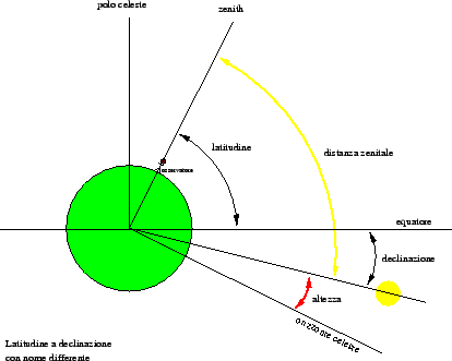 \includegraphics[scale=0.5]{img/mezzogiorno-2}