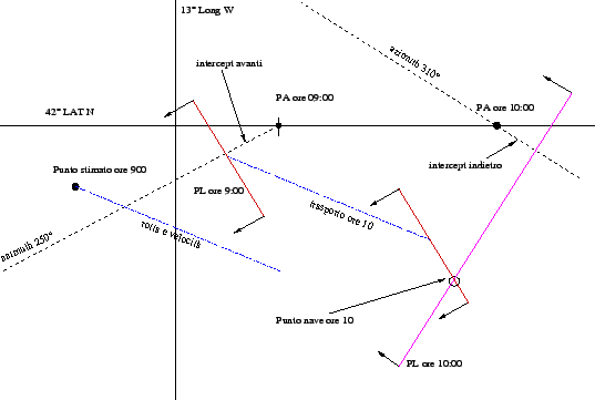 \includegraphics[scale=0.5]{img/trasporto}