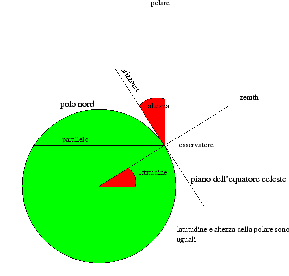 \includegraphics[scale=0.8]{img/polare}