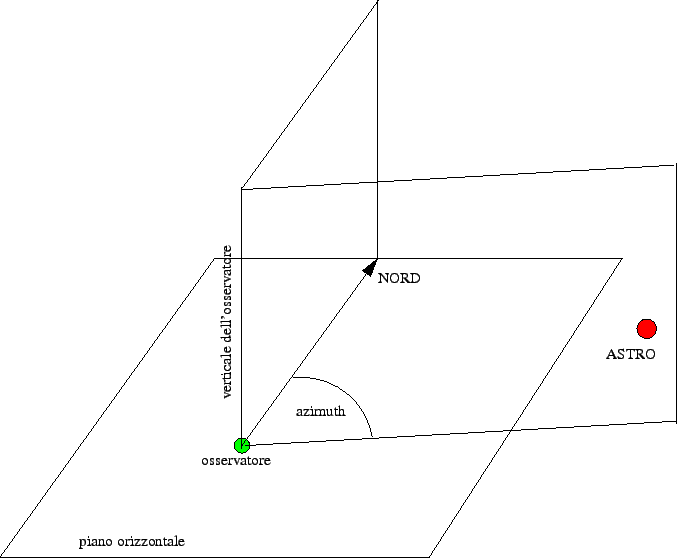 \includegraphics[scale=0.6]{img/azimut}
